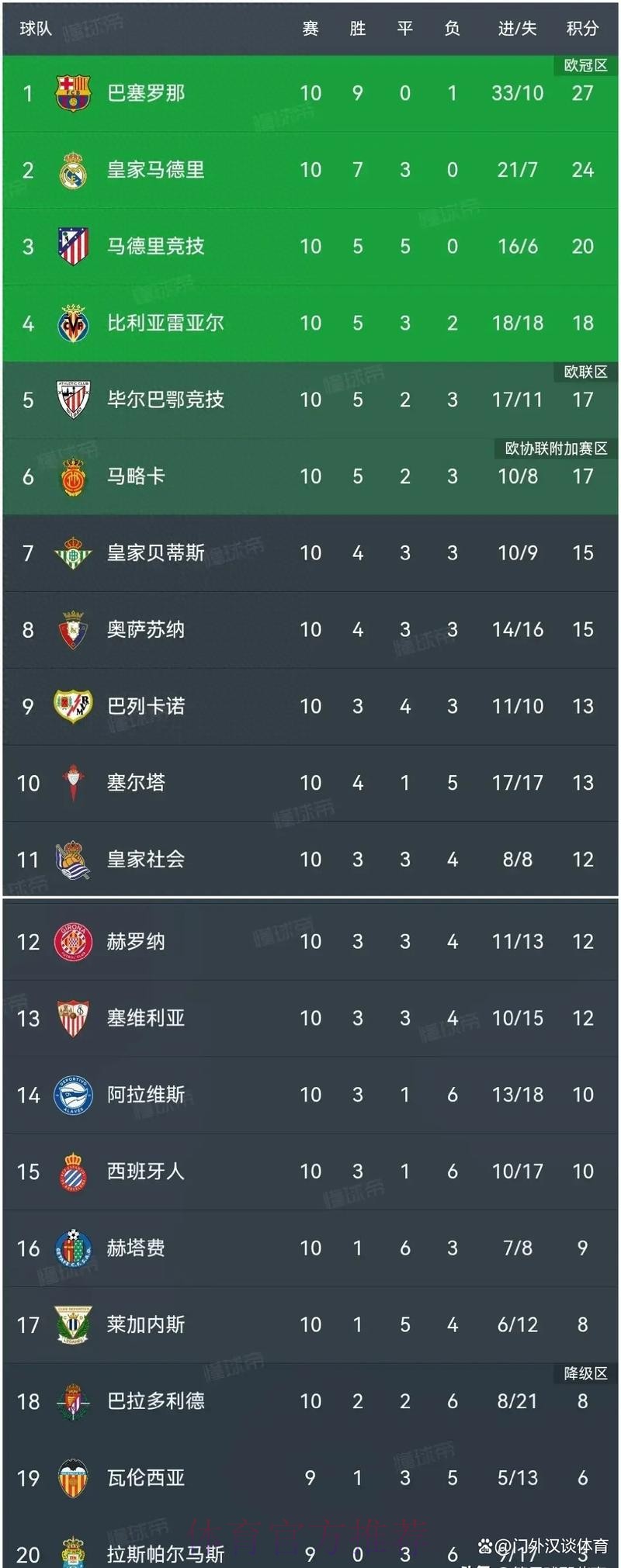 巴萨3-1逆转马竞!西甲5连胜领跑积分榜 拉菲尼亚破门 莱万丢点球 巴萨3-1逆转马竞!西甲5连胜领跑积分榜 拉菲尼亚破门 莱万丢点球